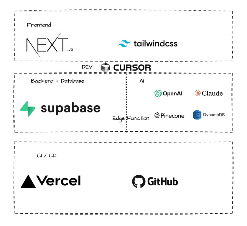 My Goto Tech Stack for AI Application Development